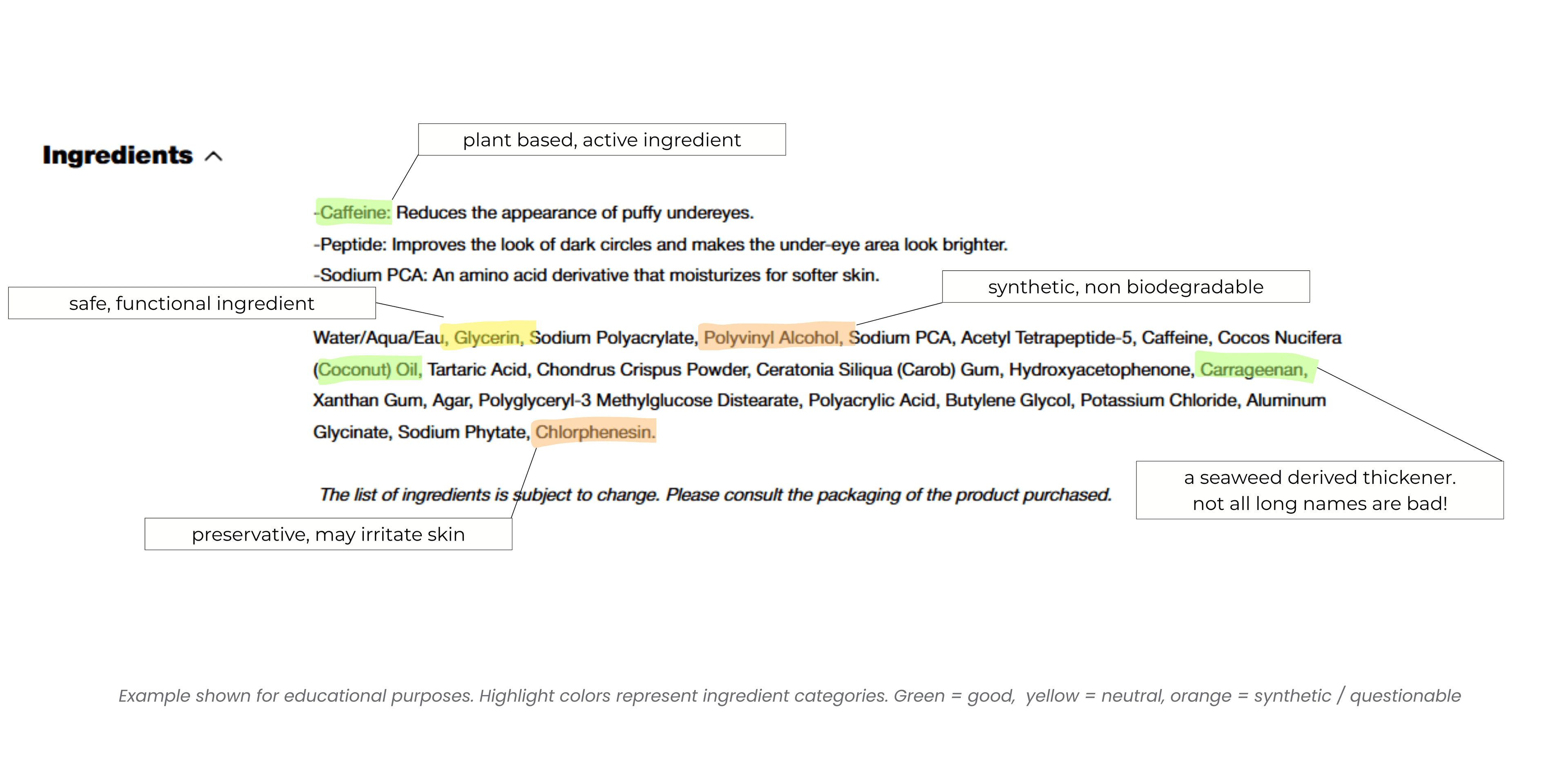 Screenshot of a skincare ingredient list annotated with colored highlights. Green marks plant-based actives like caffeine and carrageenan, beige marks safe functional ingredients like glycerin, and coral marks synthetics such as polyvinyl alcohol and chlorphenesin. Text labels explain each category and a footer reads, “Example shown for educational purposes. Highlight colors represent ingredient categories — green = good, yellow = neutral, orange = synthetic.”