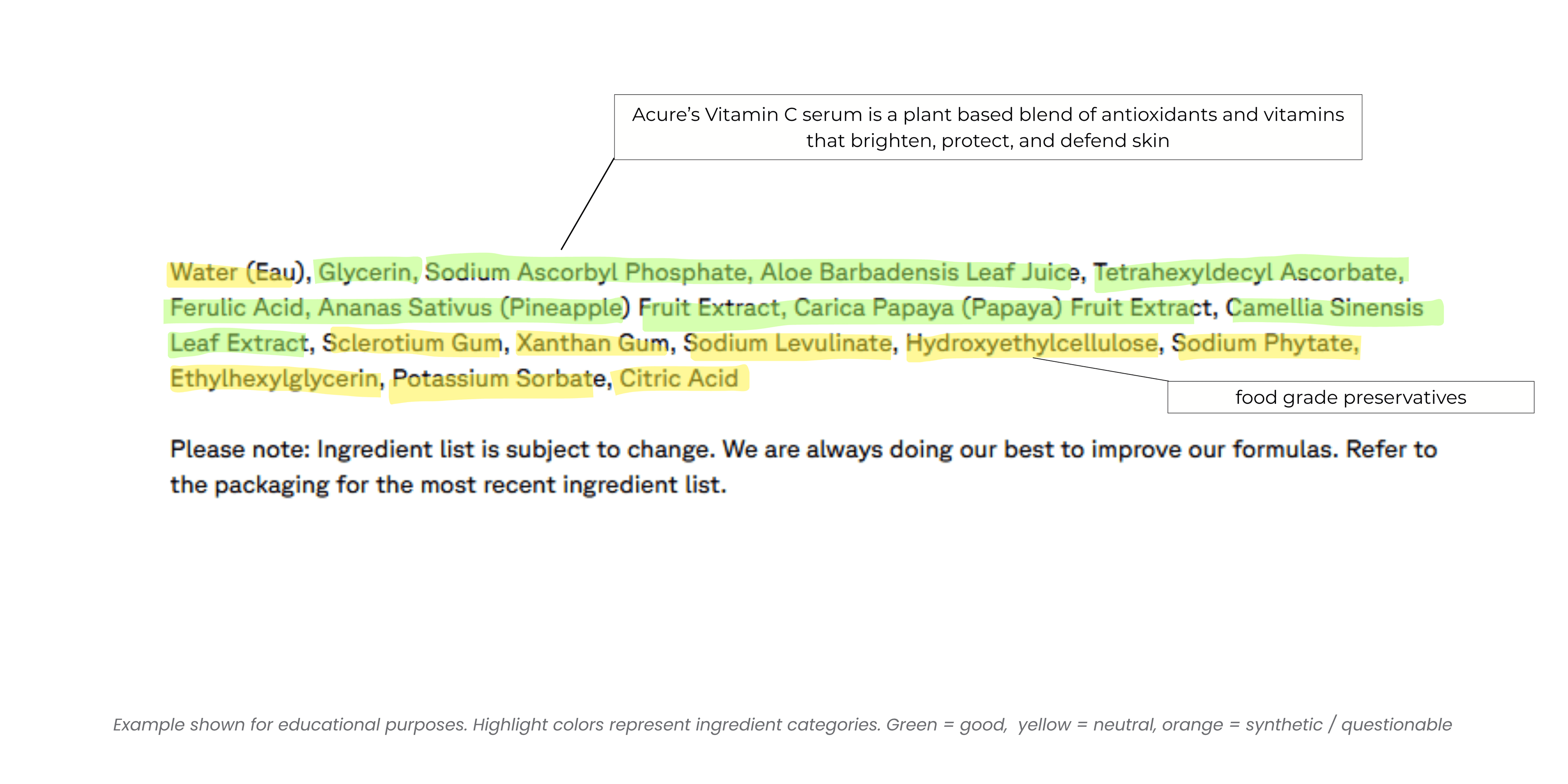 Ingredient list of a vitamin C serum highlighted in green and beige. Green highlights active, plant-derived ingredients including vitamin C derivatives, aloe, pineapple, papaya, and green-tea extract; beige highlights safe, food-grade thickeners and preservatives like xanthan gum and potassium sorbate. The graphic demonstrates a fully “clean” formulation with no synthetic or fragrance ingredients.